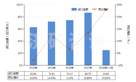 2014-2018年3月中國其他乙烯酯或乙烯基的共聚物(初級形狀的)(HS39059100)進口總額及增速統(tǒng)計